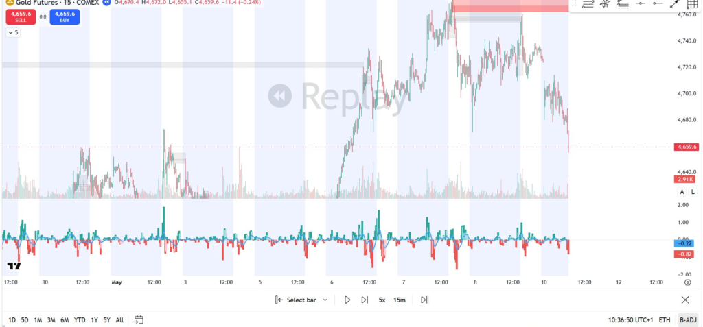 Gold futures 15 minute chart showing mastery orderblock zone overhead