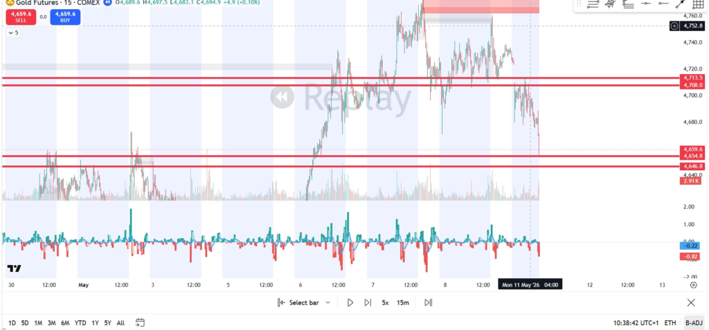 Gold futures order block zones marked on 15 minute GC chart
