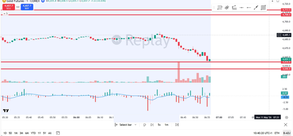 Gold futures 1 minute chart showing order block absorption signal